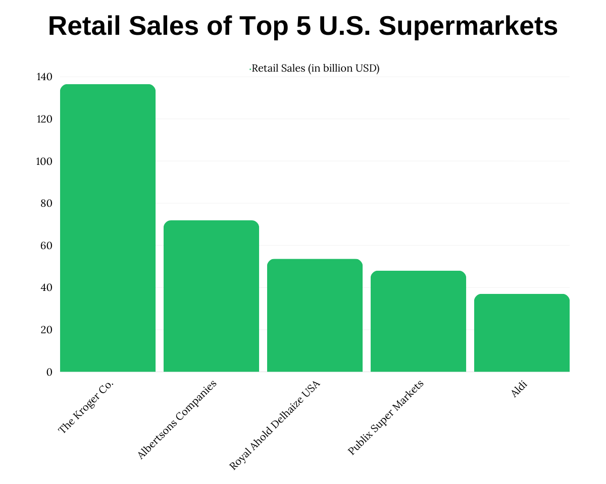 Retail Sales of Top 5 U.S. Supermarkets